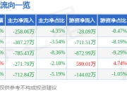股票行情快报：中关村（000931）6月20日主力资金净卖出258.06万元