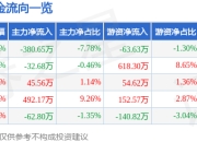 股票行情快报：乔锋智能（301603）6月20日主力资金净卖出380.65万元