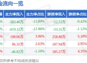 股票行情快报：北路智控（301195）6月20日主力资金净卖出383.46万元
