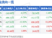 股票行情快报：凤形股份（002760）6月20日主力资金净卖出142.68万元