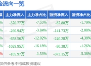 股票行情快报：隆华新材（301149）6月20日主力资金净卖出370.77万元