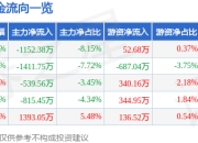 股票行情快报：创维数字（000810）6月20日主力资金净卖出1152.38万元