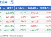 股票行情快报：梦洁股份（002397）6月20日主力资金净卖出208.39万元