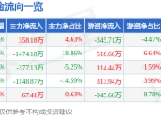 股票行情快报：华数传媒（000156）6月20日主力资金净买入358.18万元