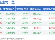 股票行情快报：通合科技（300491）6月20日主力资金净卖出855.80万元