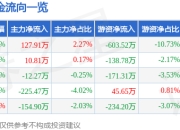股票行情快报：恒锋信息（300605）6月20日主力资金净买入127.91万元