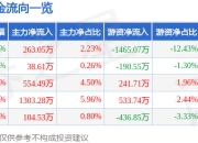 股票行情快报：豪美新材（002988）6月20日主力资金净买入263.05万元