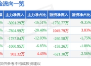 股票行情快报：四川九洲（000801）6月20日主力资金净卖出3091.29万元