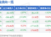 股票行情快报：楚环科技（001336）6月20日主力资金净卖出82.10万元