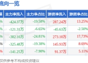 股票行情快报：ST智云（300097）6月20日主力资金净卖出424.37万元