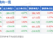 股票行情快报：中富通（300560）6月20日主力资金净卖出389.11万元