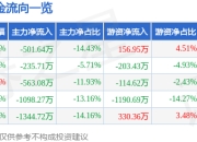 股票行情快报：江苏博云（301003）6月20日主力资金净卖出501.64万元