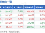 股票行情快报：吉大通信（300597）6月20日主力资金净卖出284.40万元