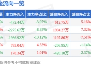 股票行情快报：飞马国际（002210）6月20日主力资金净卖出472.44万元