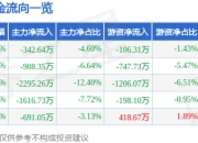 股票行情快报：齐心集团（002301）6月20日主力资金净卖出342.64万元