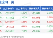 股票行情快报：星华新材（301077）6月20日主力资金净卖出557.23万元