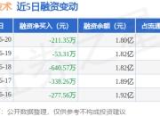 科瑞技术：6月20日融资买入574.16万元，融资融券余额1.8亿元