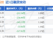 鼎龙科技：6月20日融资买入442.03万元，融资融券余额1.09亿元