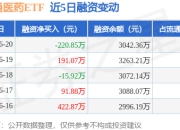 港股通医药ETF：6月20日融资买入1973.93万元，融资融券余额3042.36万元