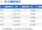 云天励飞：6月20日融资买入2568.02万元，融资融券余额8.62亿元