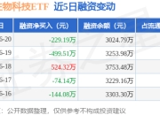 纳指生物科技ETF：6月20日融资买入154.6万元，融资融券余额3024.79万元