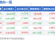 异动快报：ST金鸿（000669）6月23日11点17分触及涨停板
