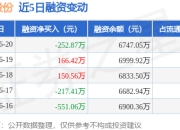 采纳股份：6月20日融资买入196.09万元，融资融券余额6747.05万元