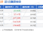 东华能源：6月20日融资买入1243.41万元，融资融券余额10.84亿元