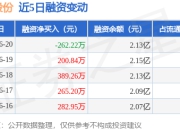 天虹股份：6月20日融资买入302.16万元，融资融券余额2.13亿元