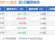 恒生科技ETF基金：6月20日融资买入3047.81万元，融资融券余额1.32亿元