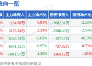 异动快报：金龙羽（002882）6月23日11点21分触及涨停板