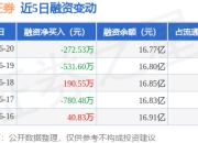 国金证券：6月20日融资买入1331.34万元，融资融券余额16.8亿元