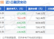 豪江智能：6月20日融资买入673.38万元，融资融券余额7148.51万元