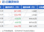 德林海：6月24日融资买入452.34万元，融资融券余额1.04亿元
