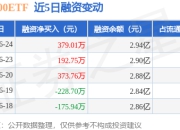 标普500ETF：6月24日融资净买入379.01万元，连续3日累计净买入945.53万元