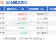 横店影视：6月24日融资买入876.57万元，融资融券余额4651.72万元