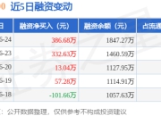 ZZ1000：6月24日融资净买入386.68万元，连续3日累计净买入732.36万元