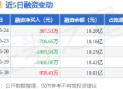 汤姆猫：6月24日融券净卖出2.48万股，连续3日累计净卖出3.89万股