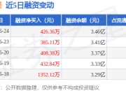 川金诺：6月24日融资净买入426.36万元，连续3日累计净买入1219.85万元