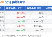 洪城环境：6月24日融资买入982.95万元，融资融券余额1.09亿元