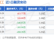 中信重工：6月24日融资买入2294.21万元，融资融券余额5.27亿元