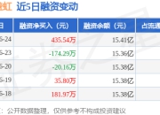 东方盛虹：6月24日融资买入957.26万元，融资融券余额15.49亿元