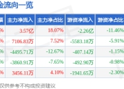 异动快报：建设工业（002265）6月25日9点42分触及涨停板