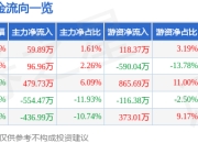 异动快报：通业科技（300960）6月25日9点42分触及涨停板