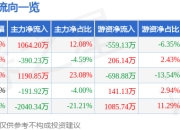 异动快报：ST德豪（002005）6月25日9点43分触及涨停板