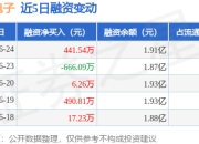 概伦电子：6月24日融资买入2326.37万元，融资融券余额1.92亿元