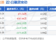 古井贡酒：6月24日融资买入5415.61万元，融资融券余额4.17亿元