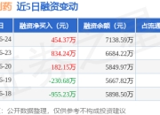 科兴制药：6月24日融资净买入454.37万元，连续3日累计净买入1470.77万元