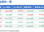 股票行情快报：超研股份（301602）6月27日主力资金净买入224.21万元
