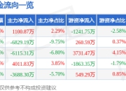 股票行情快报：满坤科技（301132）6月27日主力资金净买入1100.87万元